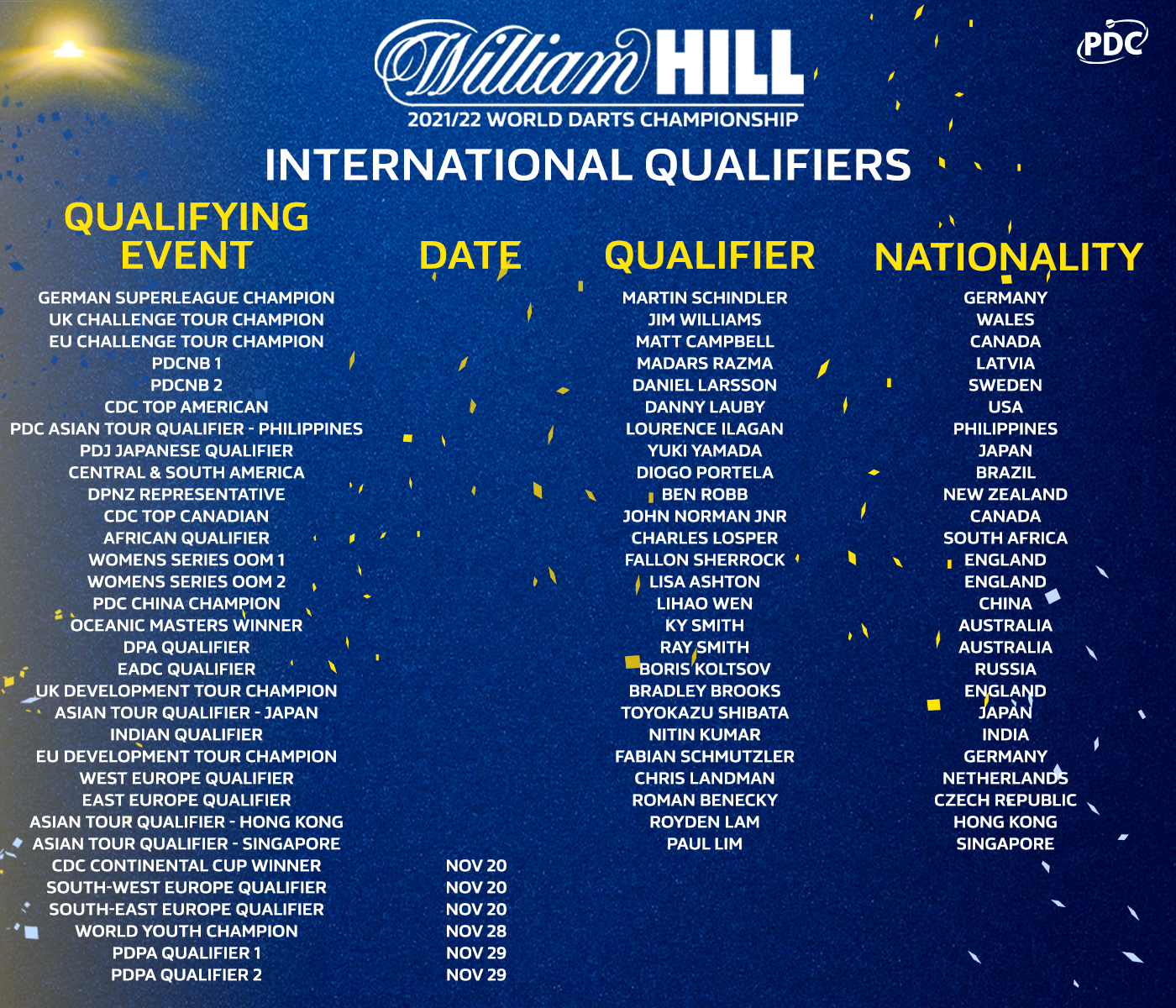 Lim among latest World Championship International Qualifiers PDC